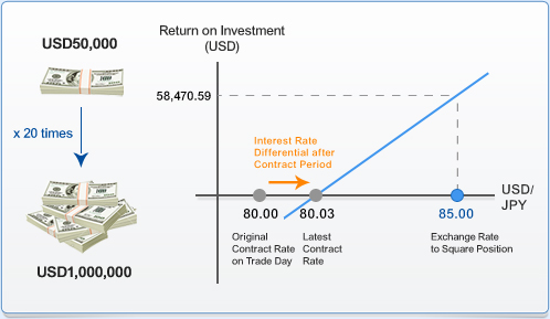 Interest rate differential forex formula