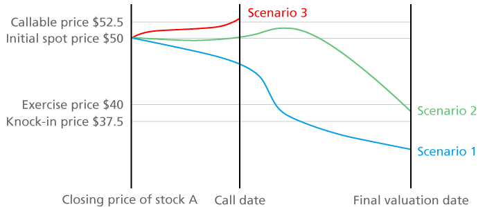 Price movement of stock A under different scenarios

