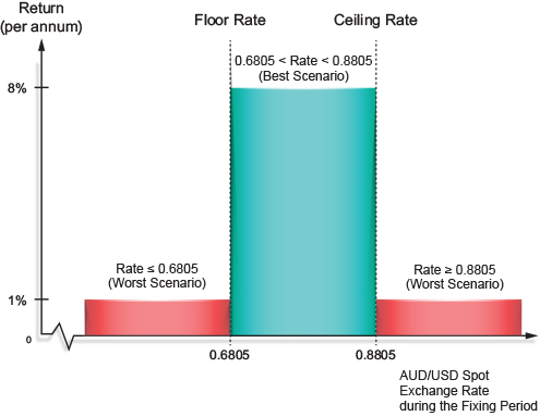 Payoff Diagram