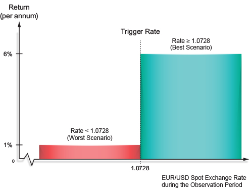 Payoff Diagram