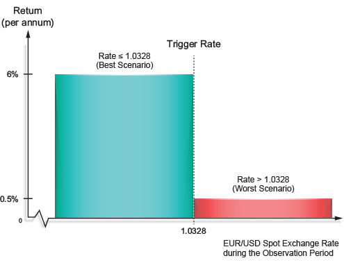 Payoff Diagram