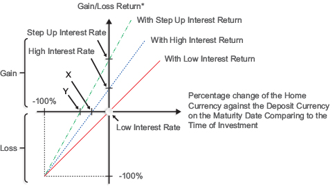 The graph showing return rate