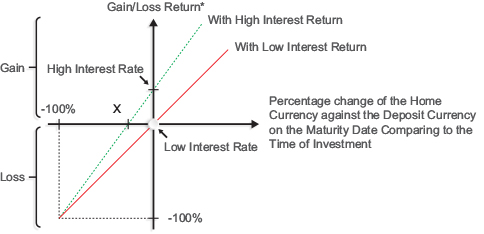 The graph showing return rate