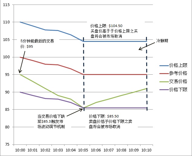 市场试图