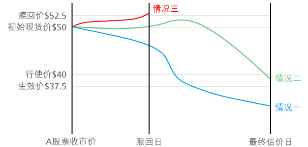 A股票不同股价的变动情况