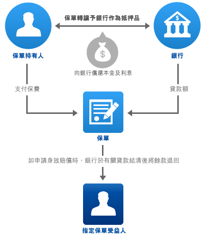 此保費融資流程圖表僅供參考