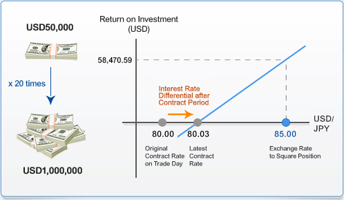 fx margin trading chart1