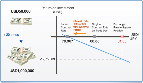 fx margin trading chart2